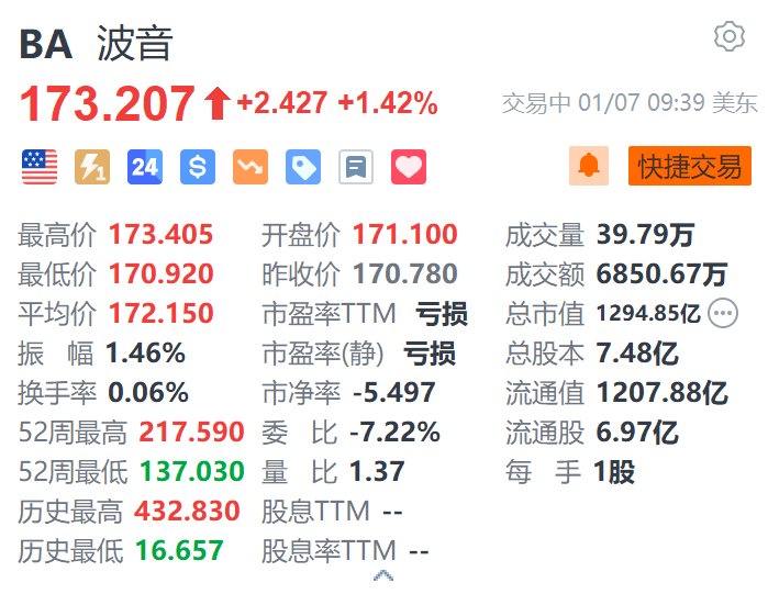 波音涨超1.4% 获美国国防部授予6.16亿美元合同-第1张图片