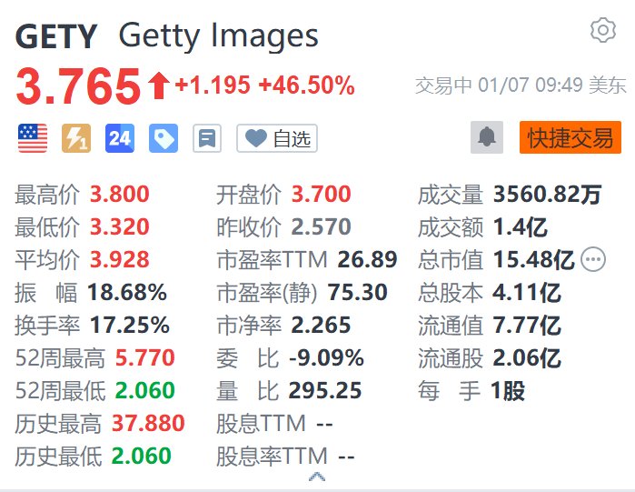 Getty Images大涨超46% Shutterstock涨超24% 两家公司宣布将合并-第1张图片