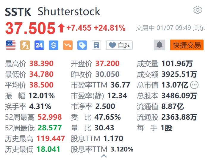 Getty Images大涨超46% Shutterstock涨超24% 两家公司宣布将合并-第2张图片