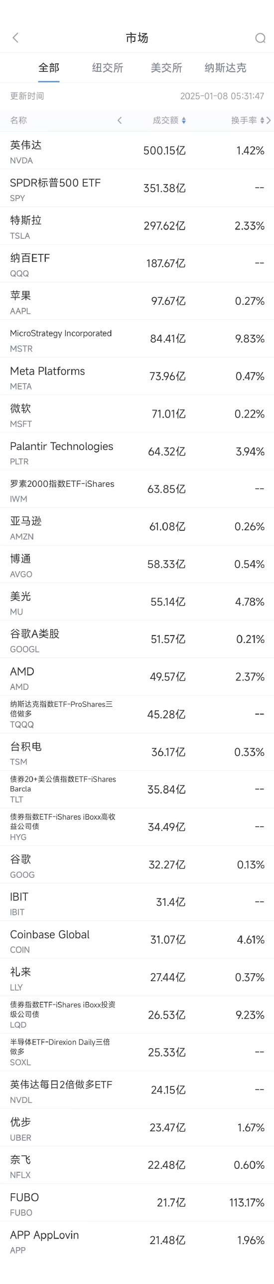 1月7日美股成交额前20：英伟达重挫6.2%，创9月以来最差单日表现-第1张图片