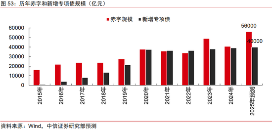 中信证券：2025年财富配置展望（全文）-第54张图片