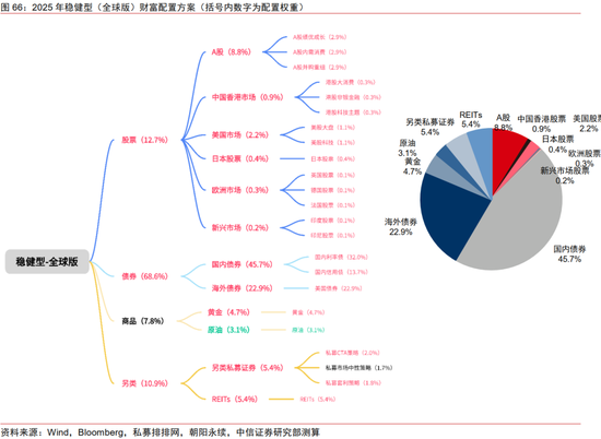 中信证券：2025年财富配置展望（全文）-第71张图片
