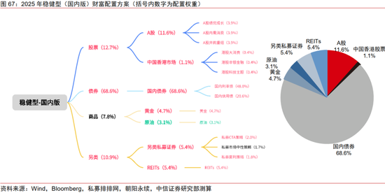 中信证券：2025年财富配置展望（全文）-第73张图片