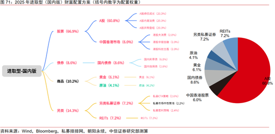 中信证券：2025年财富配置展望（全文）-第81张图片