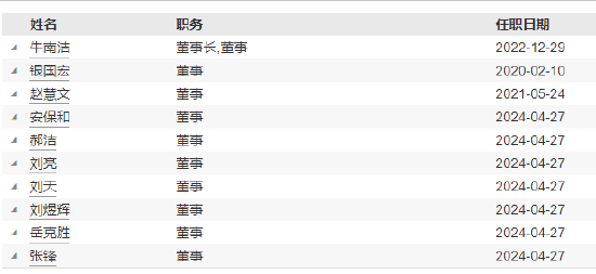 东兴基金总经理黄言代任财务负责人职务 曾任国联基金副总裁-第3张图片