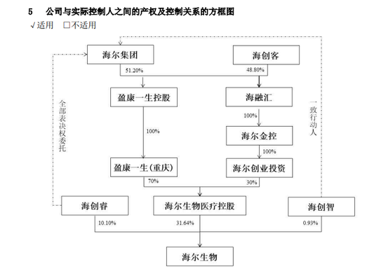 海尔生物与上海莱士“蛇吞象”交易，最终落空-第3张图片