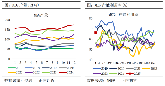 正信期货：供需边际转弱 节前乙二醇回调整理为主-第3张图片