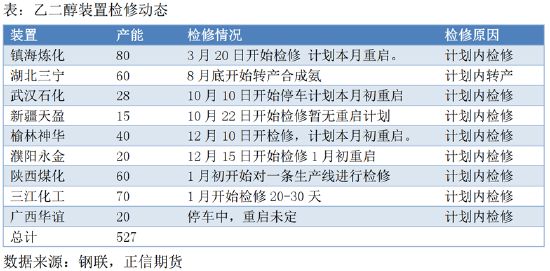 正信期货：供需边际转弱 节前乙二醇回调整理为主-第4张图片
