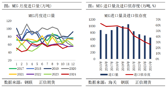 正信期货：供需边际转弱 节前乙二醇回调整理为主-第5张图片