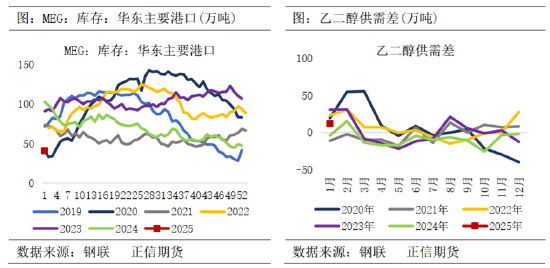 正信期货：供需边际转弱 节前乙二醇回调整理为主-第7张图片