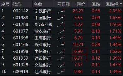 大行派现日，农行、邮储合计发放553亿元“红包”！银行ETF（512800）逆市涨逾1%，冲击日线3连阳-第1张图片
