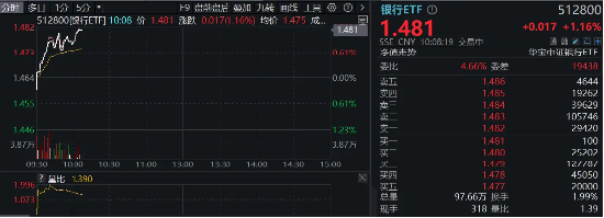 大行派现日，农行、邮储合计发放553亿元“红包”！银行ETF（512800）逆市涨逾1%，冲击日线3连阳-第2张图片