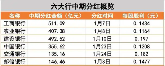 大行派现日，农行、邮储合计发放553亿元“红包”！银行ETF（512800）逆市涨逾1%，冲击日线3连阳-第3张图片