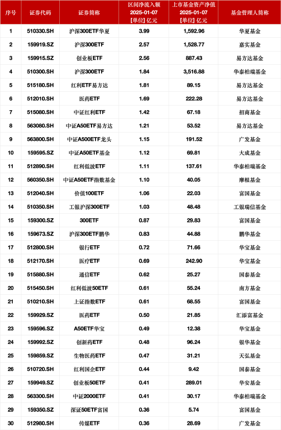 最受青睐ETF：1月7日沪深300ETF华夏获净申购3.99亿元，嘉实沪深300ETF获净申购2.57亿元-第1张图片