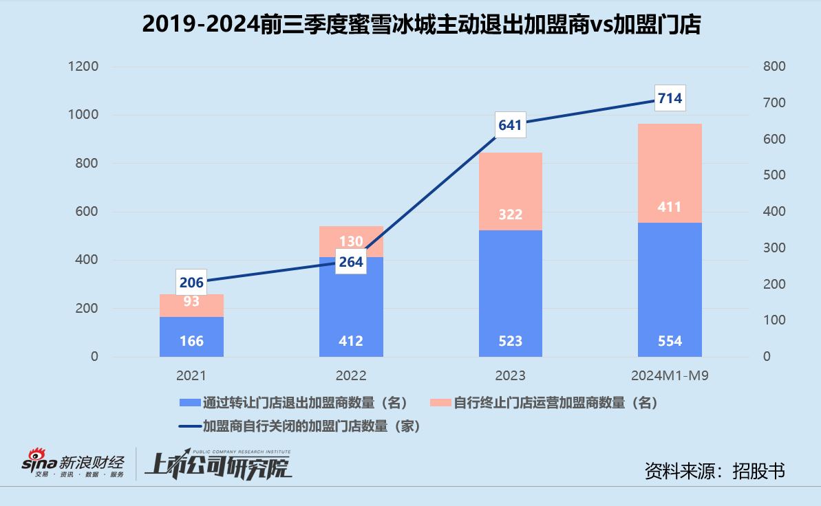 蜜雪冰城难跨“三重门”：品牌向上受阻、食安问题不断 第二增长曲线前景不明-第2张图片