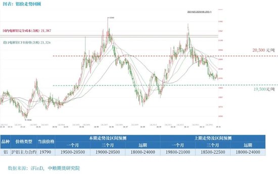 铝：原料带动利润回升，但铝价受限于季节性淡季-第3张图片