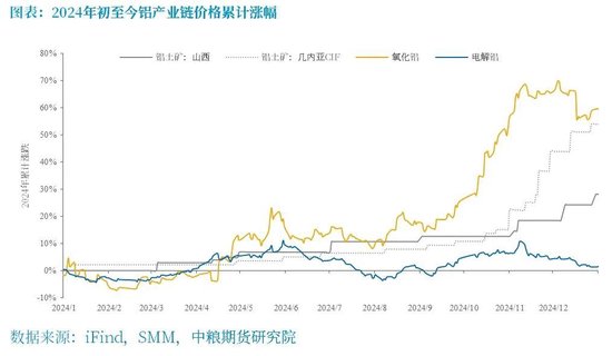 铝：原料带动利润回升，但铝价受限于季节性淡季-第5张图片
