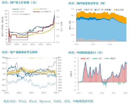 铝：原料带动利润回升，但铝价受限于季节性淡季-第6张图片