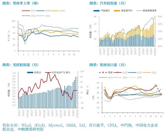 铝：原料带动利润回升，但铝价受限于季节性淡季-第7张图片