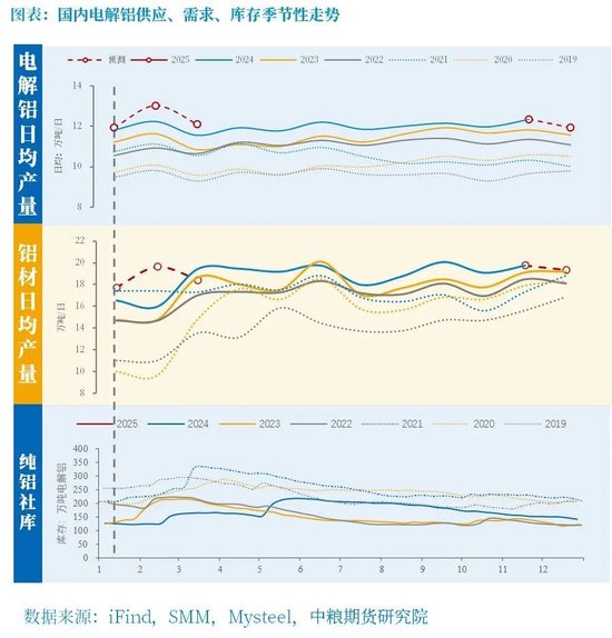 铝：原料带动利润回升，但铝价受限于季节性淡季-第9张图片