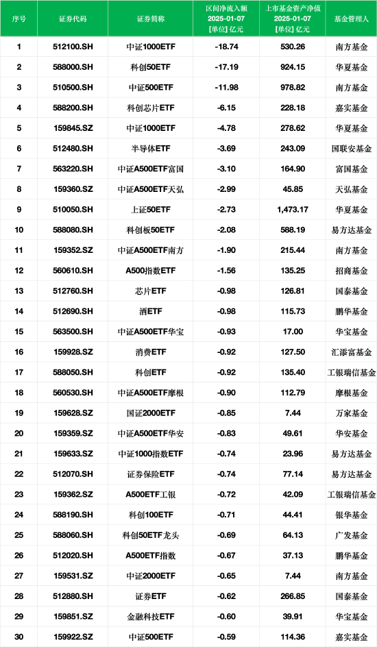 最不受欢迎ETF：1月7日南方中证1000ETF遭净赎回18.74亿元，华夏科创50ETF遭净赎回17.19亿元-第1张图片