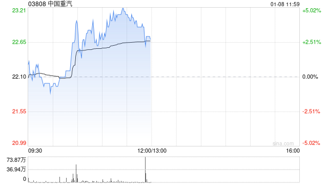 中国重汽早盘涨超4% 机构称国内市场新增需求具备强韧性-第1张图片