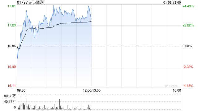 东方甄选盘中涨超4% 本月将公布2025财年中期业绩-第1张图片