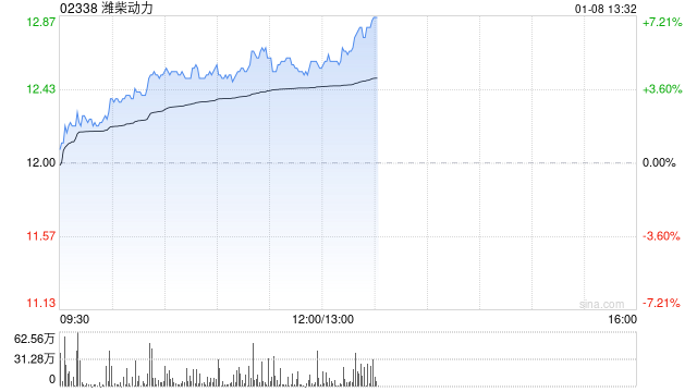 潍柴动力早盘逆势上涨5% 瑞银将目标价上调至15.10港元-第1张图片