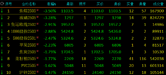 午评：SC原油涨近2% 焦煤玻璃跌超3%-第3张图片