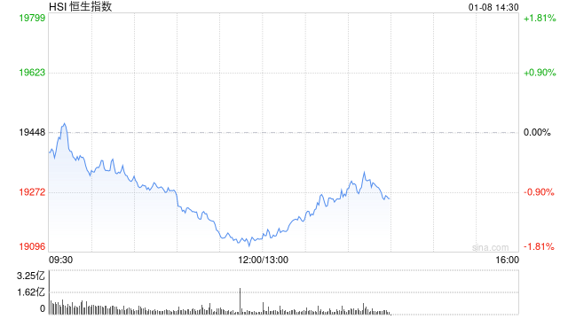 午评：港股恒指跌1.59% 恒生科指跌2.22%苹果概念、半导体板块跌幅居前-第2张图片