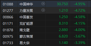 午评：港股恒指跌1.59% 恒生科指跌2.22%苹果概念、半导体板块跌幅居前-第4张图片