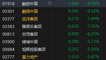 午评：港股恒指跌1.59% 恒生科指跌2.22%苹果概念、半导体板块跌幅居前-第5张图片