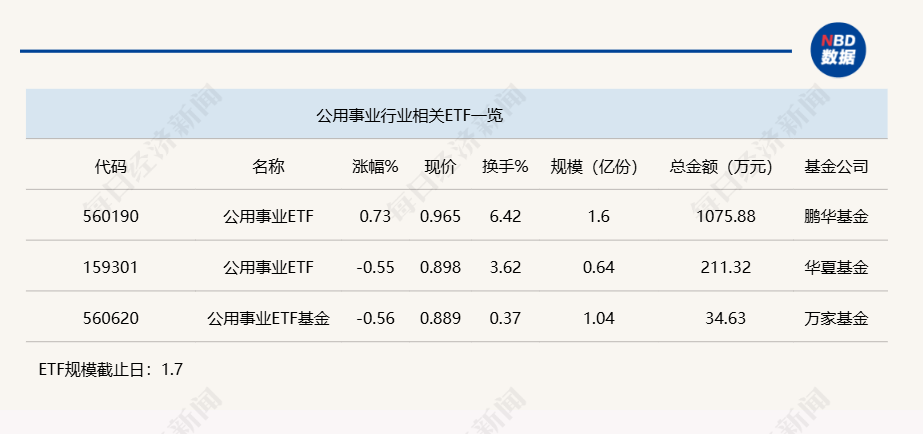 行业ETF风向标丨投资情绪再度走低，公用事业ETF半日涨近1%-第1张图片