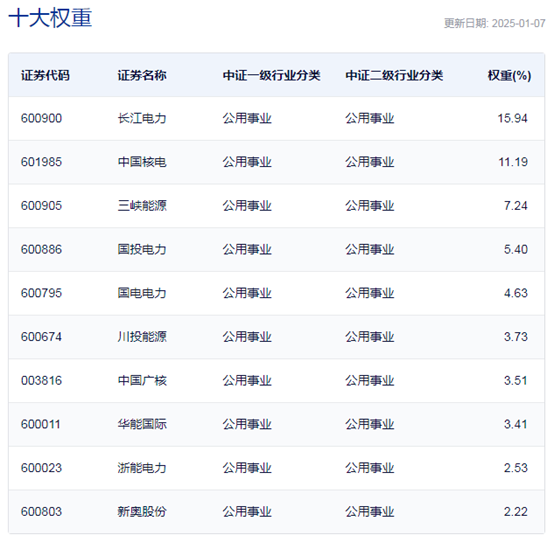 行业ETF风向标丨投资情绪再度走低，公用事业ETF半日涨近1%-第2张图片