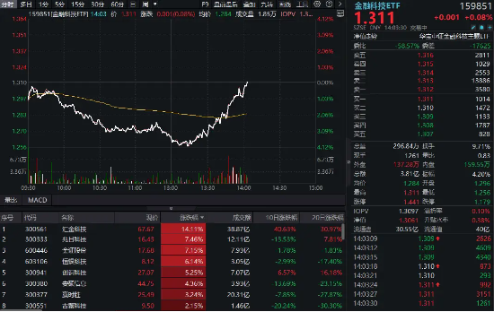 刚刚，逆转翻红！汇金科技带头猛涨14%，金融科技ETF（159851）放量拉升，资金积极申购1亿份！-第1张图片