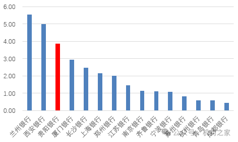 贵阳银行首席风险官离任 10年任期内该行资产质量如何？-第5张图片