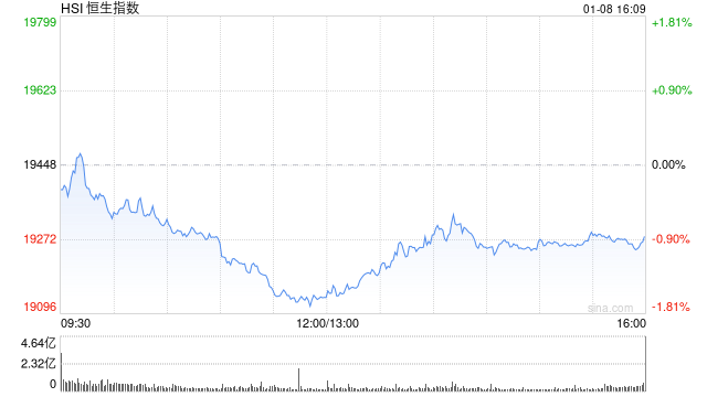 收评：港股恒指跌0.86% 科指跌1.09%家电股逆势走强-第2张图片