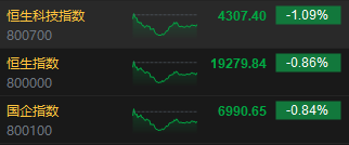 收评：港股恒指跌0.86% 科指跌1.09%家电股逆势走强-第3张图片
