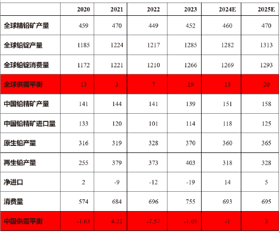铅2025年展望：供需双弱 上下两难-第4张图片