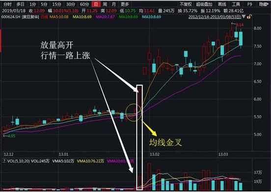 股价暴涨前：集合竞价巨量高开7%，是主力发动行情的信号，此时介入最为稳妥-第1张图片