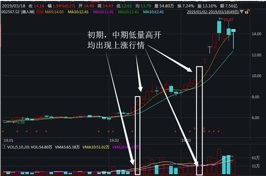股价暴涨前：集合竞价巨量高开7%，是主力发动行情的信号，此时介入最为稳妥-第4张图片