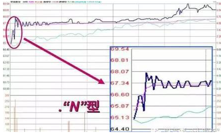 股价暴涨前：集合竞价巨量高开7%，是主力发动行情的信号，此时介入最为稳妥-第6张图片