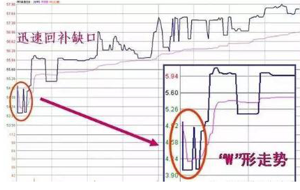 股价暴涨前：集合竞价巨量高开7%，是主力发动行情的信号，此时介入最为稳妥-第11张图片