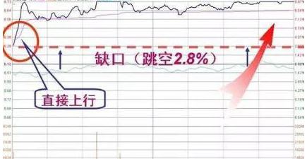 股价暴涨前：集合竞价巨量高开7%，是主力发动行情的信号，此时介入最为稳妥-第14张图片
