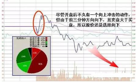 股价暴涨前：集合竞价巨量高开7%，是主力发动行情的信号，此时介入最为稳妥-第17张图片