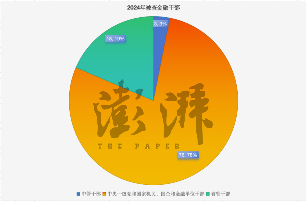 2024年金融反腐追踪：至少97人被查含3名中管干部 反腐重点有哪些？-第1张图片