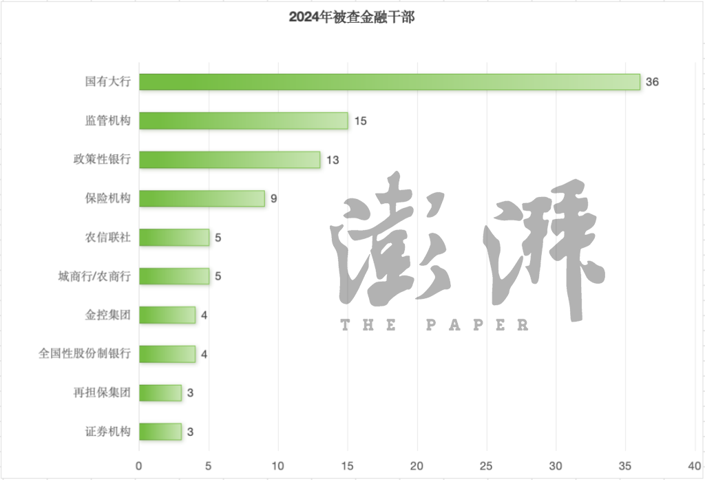 2024年金融反腐追踪：至少97人被查含3名中管干部 反腐重点有哪些？-第2张图片