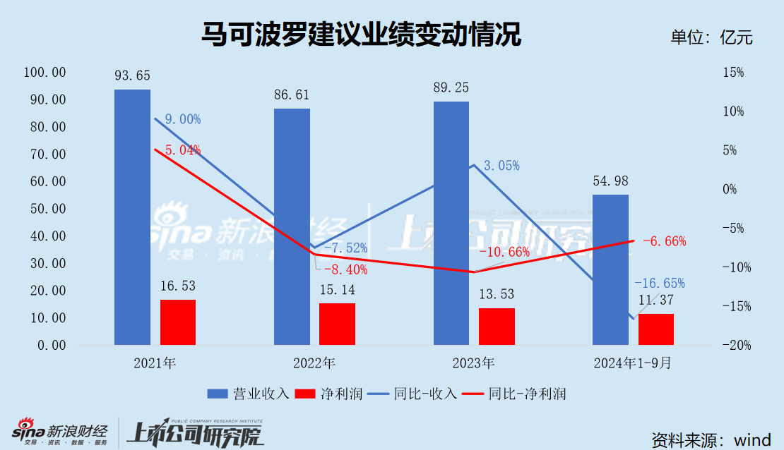 马可波罗IPO：未上市业绩已“变脸”“停窑潮”下前景堪忧 频繁踩雷地产开发商后应收账款高企-第1张图片