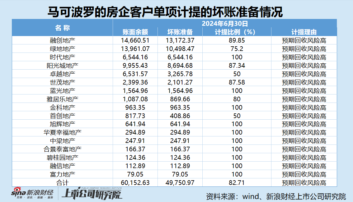 马可波罗IPO：未上市业绩已“变脸”“停窑潮”下前景堪忧 频繁踩雷地产开发商后应收账款高企-第2张图片