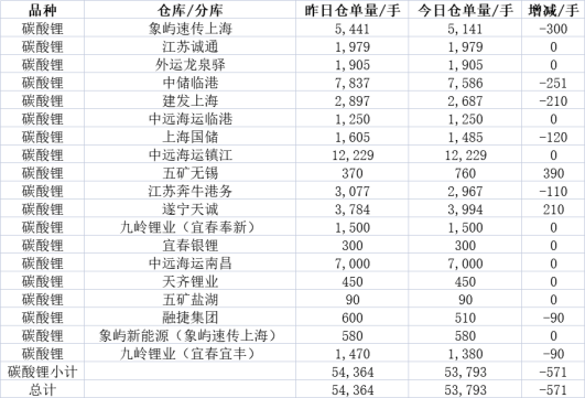 大宗商品1月合约交割在即，各品种仓单基差表现如何？-第7张图片